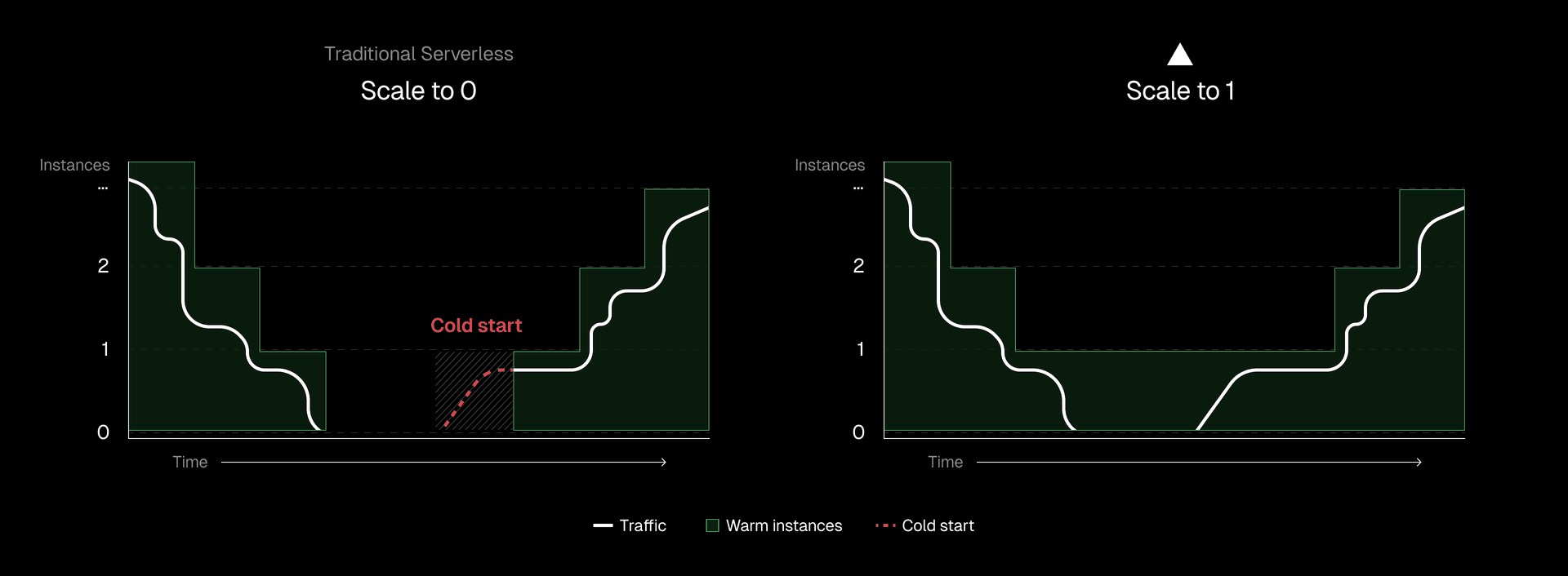 Keeping one instance warm prevents first-visitor cold starts