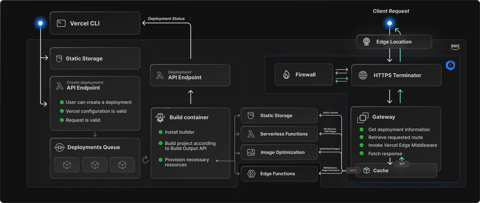 Complete flow of the deployment and request lifecycle