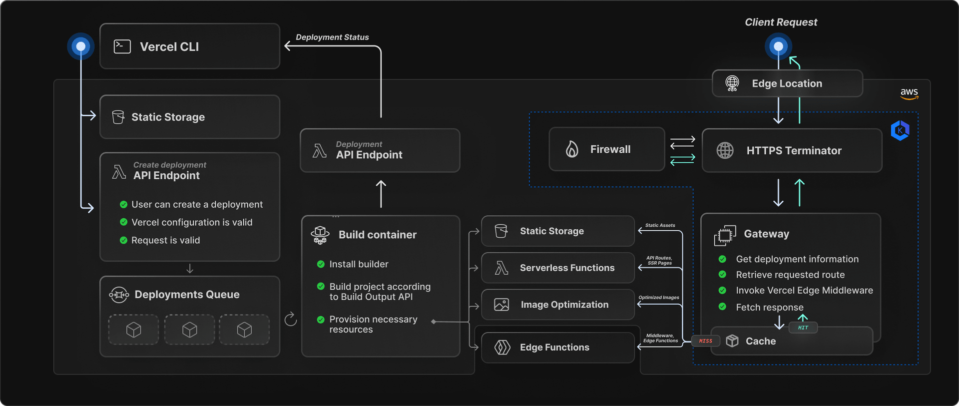 Complete flow of the deployment and request lifecycle