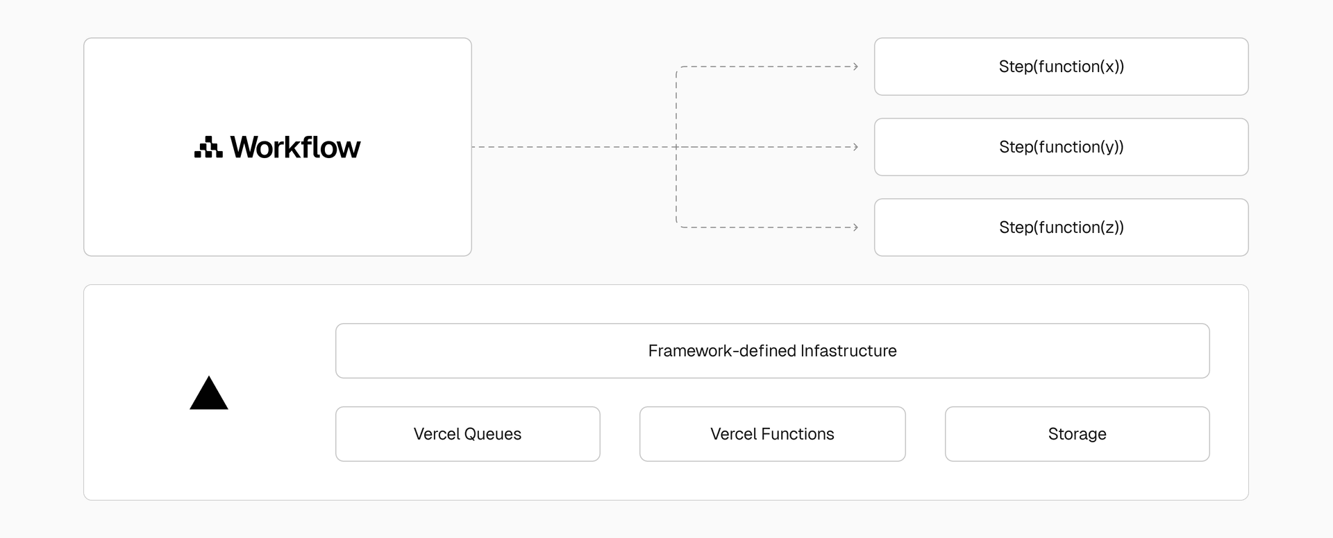 Vercel automatically detects when a function is durable and dynamically provisions the ideal infrastructure to support it in real time.