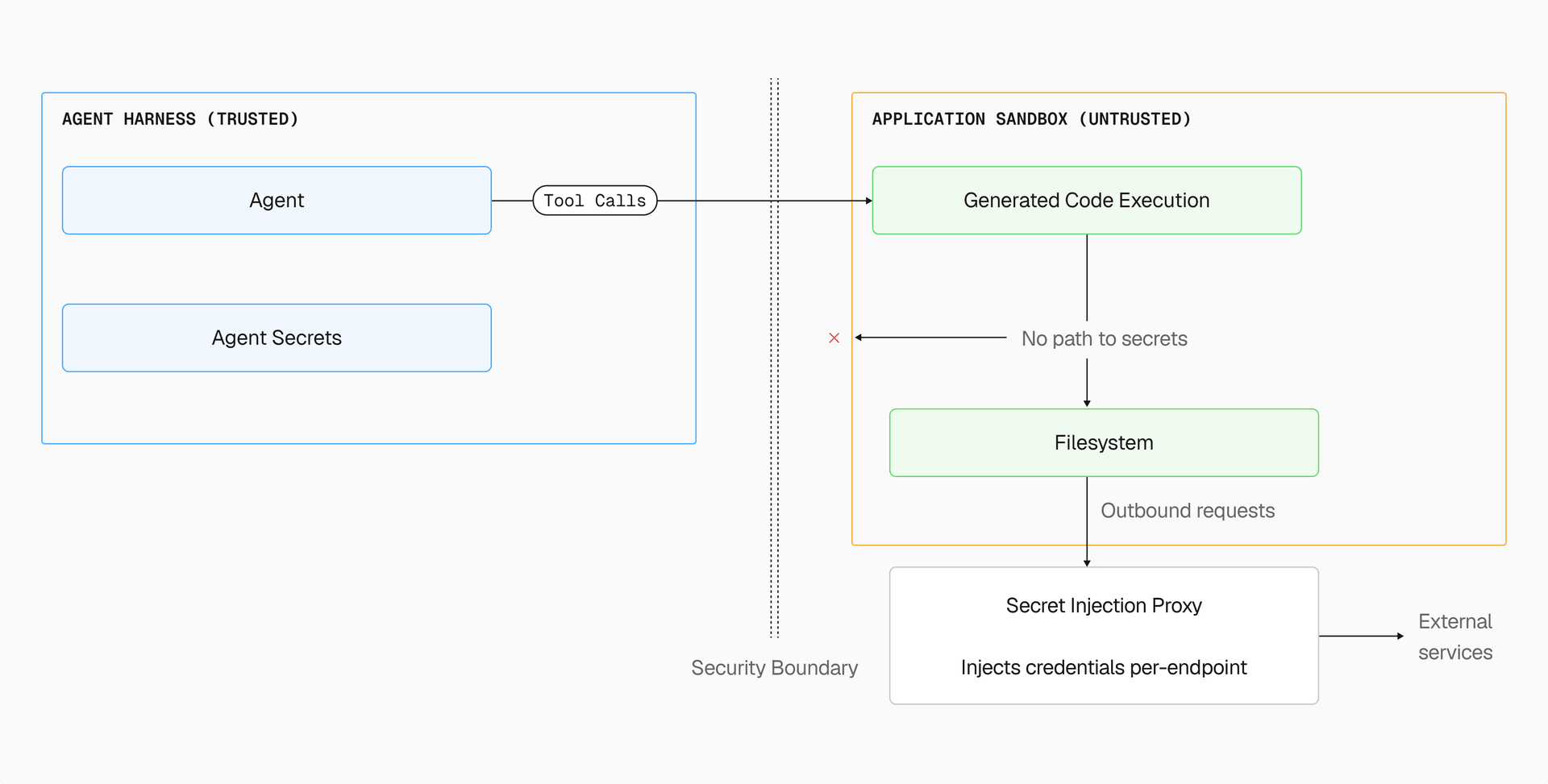 Separate security contexts with secret injection. Generated code can use credentials through the proxy while running, but can't exfiltrate them.