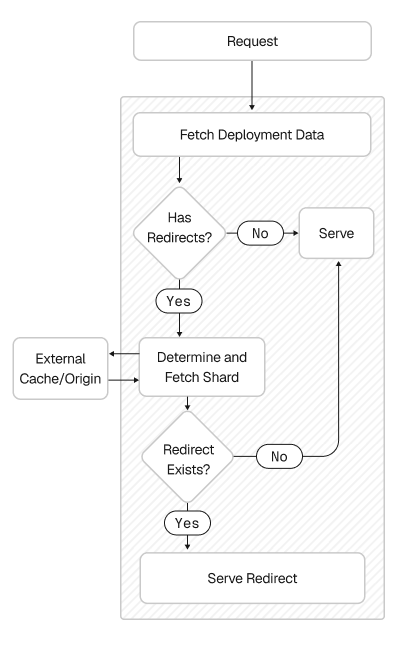 Request flow from hash to shard to Bloom filter check