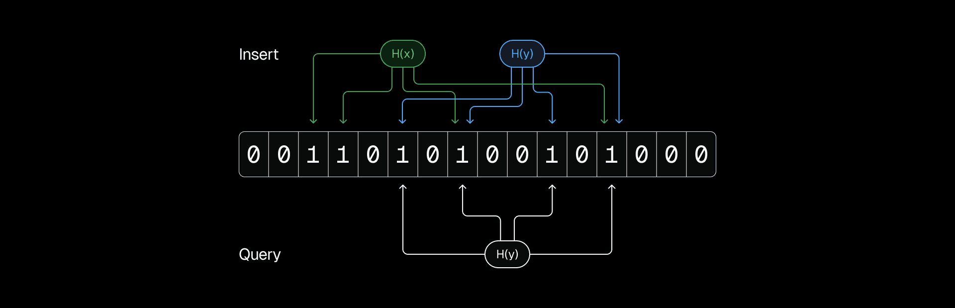 How a Bloom filter inserts and queries keys using multiple hash functions.
