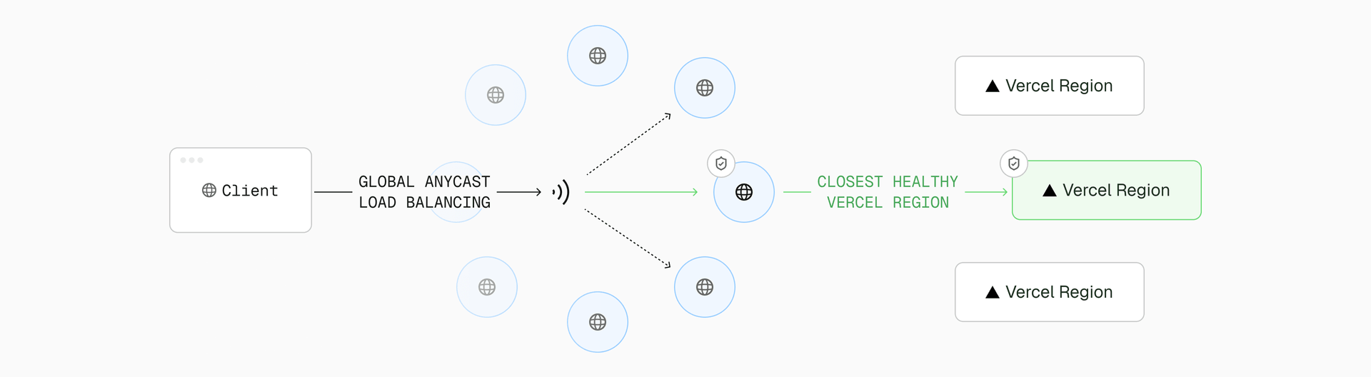 AI Gateway routes requests across Vercel’s global delivery network for faster responses and low-latency in-cloud routing.