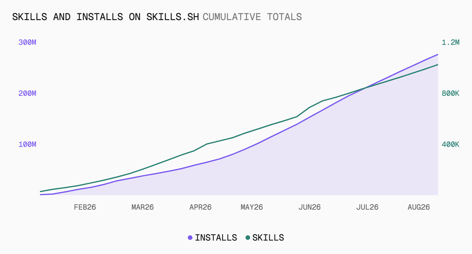 Cumulative skills and installs on skills.sh, from launch in January 2026 through August.