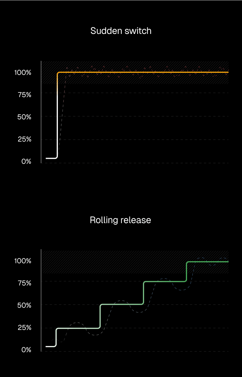 Rolling releases prevent cold start spikes during deployments