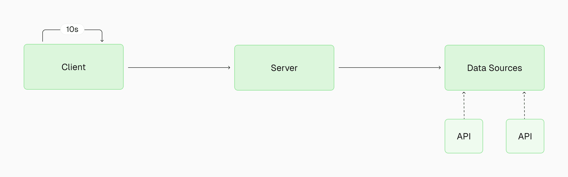 High-level BFCM dashboard architecture