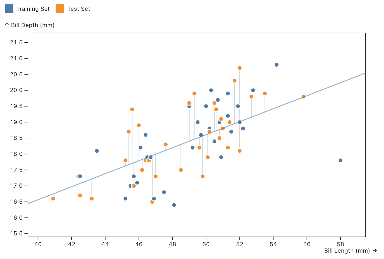 Finding "best fit" using a training set and a test set.