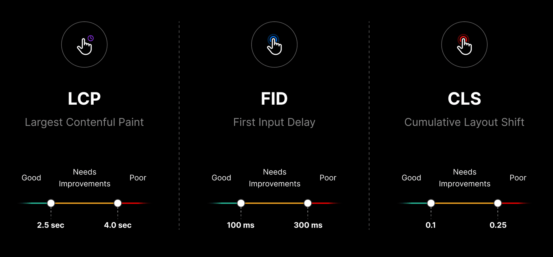 The metrics that make up the Core Web Vitals: Largest Contentful Paint, First Input Delay, and Cumulative Layout Shift. In addition to previous signals, these will now be considered in determining your overall Google Search ranking.