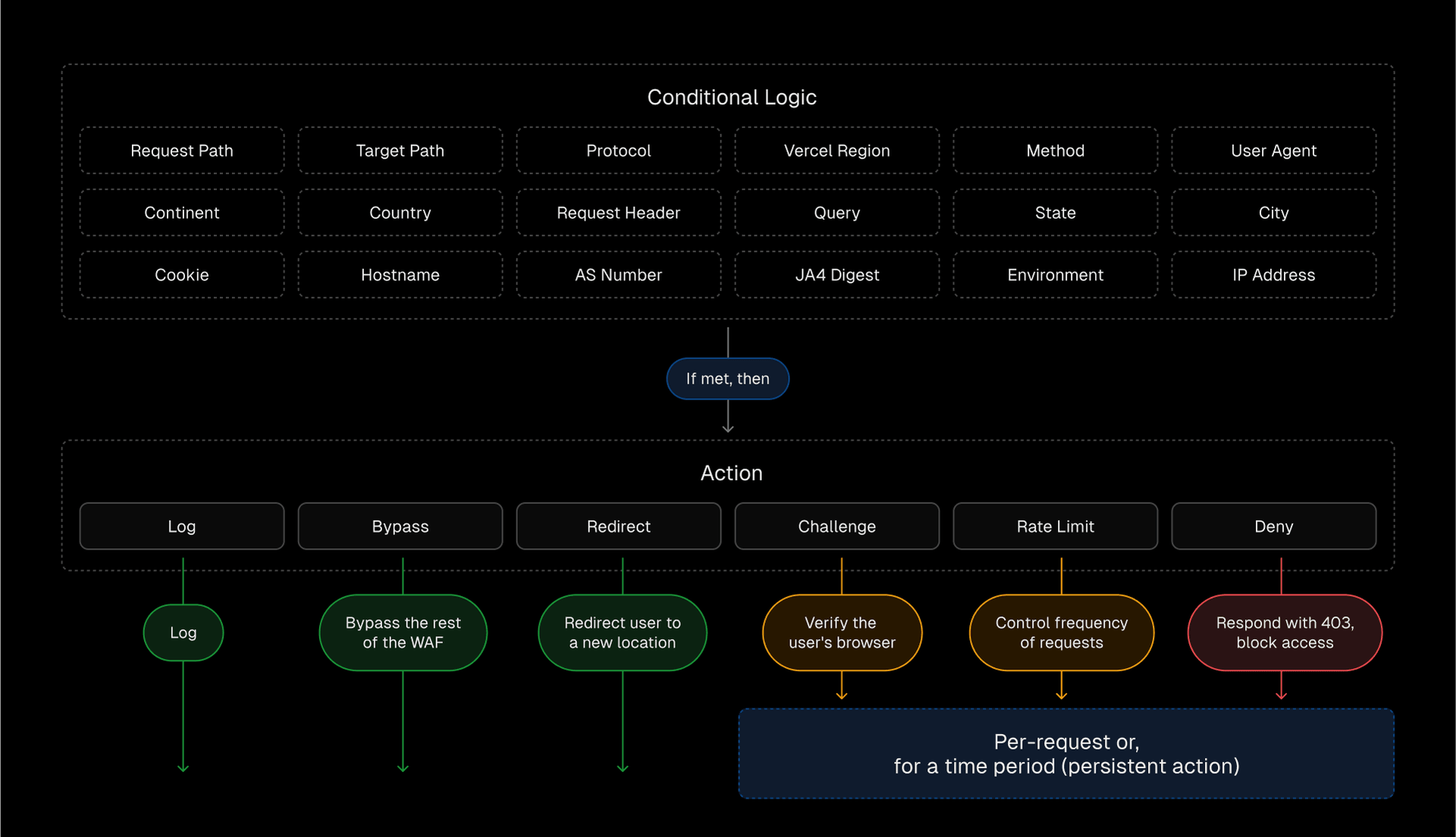 Vercel Web Application Firewall enables precise traffic control with custom rules and actions. Apply per-request rules or set persistent actions to block repeat offenders and prevent unnecessary usage.