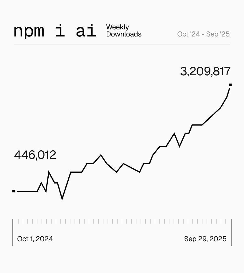In one year, AI SDK soared from 446,012 to 3,209,817 weekly downloads.