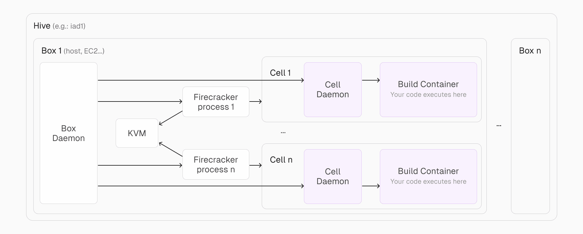 A box daemon handles provisioning, spawning Firecracker processes, and managing cell lifecycles via a socket connection with a cell daemon.