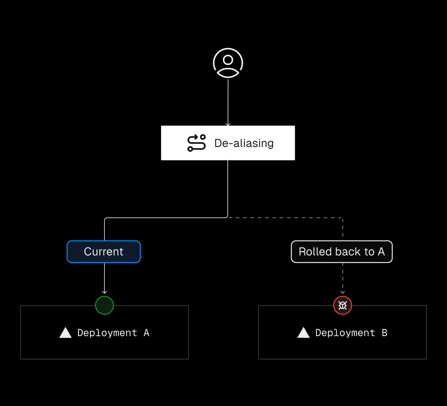 Rollbacks happen instantly by updating the alias to point to a previous deployment. Because routing is handled at the software layer, changes propagate globally within milliseconds—ensuring zero downtime.