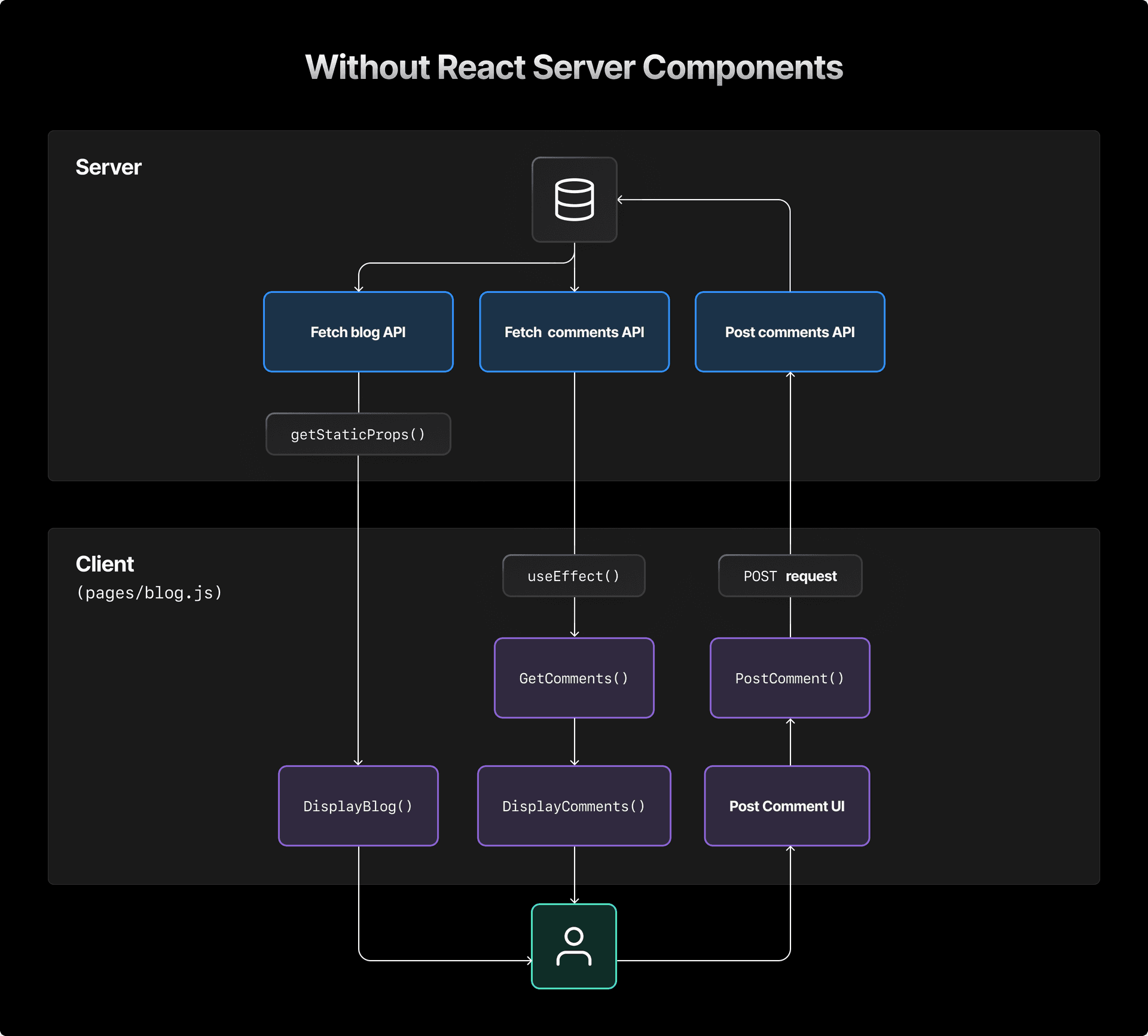 In Next.js without React Server Components, data fetching requires an extra API layer.