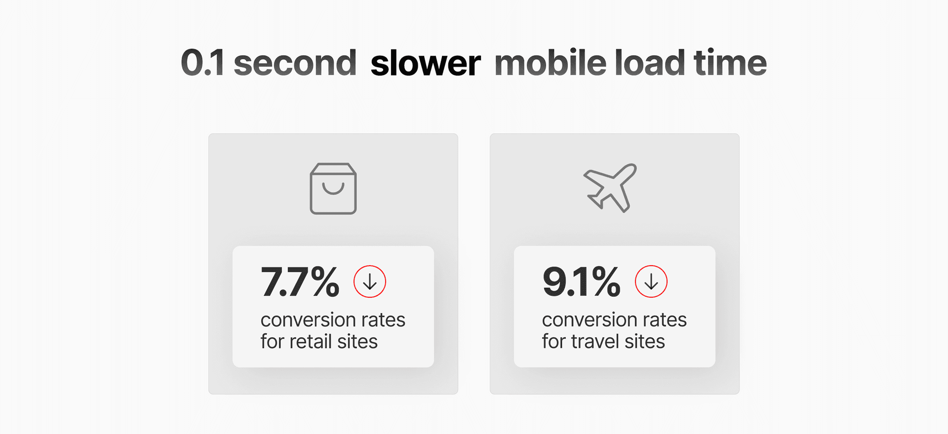 Slow load times have direct impact on user behavior.
