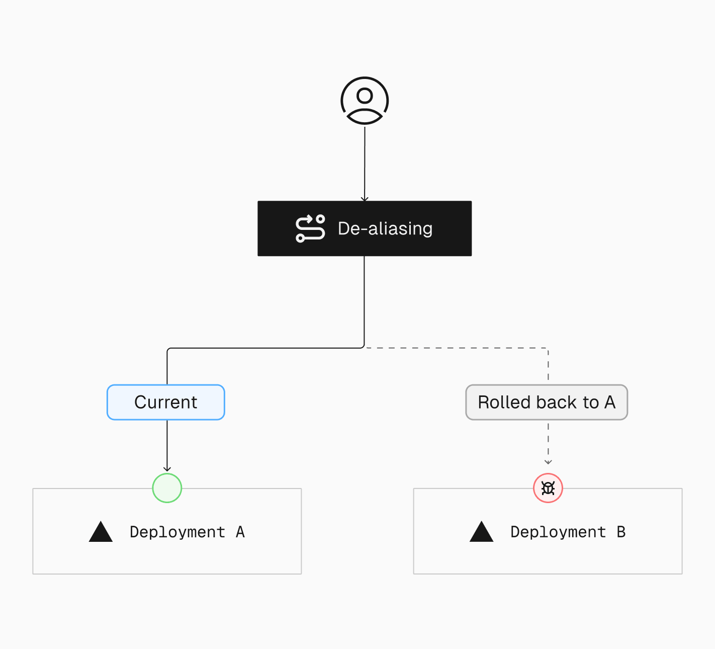 Rollbacks happen instantly by updating the alias to point to a previous deployment. Because routing is handled at the software layer, changes propagate globally within milliseconds—ensuring zero downtime.