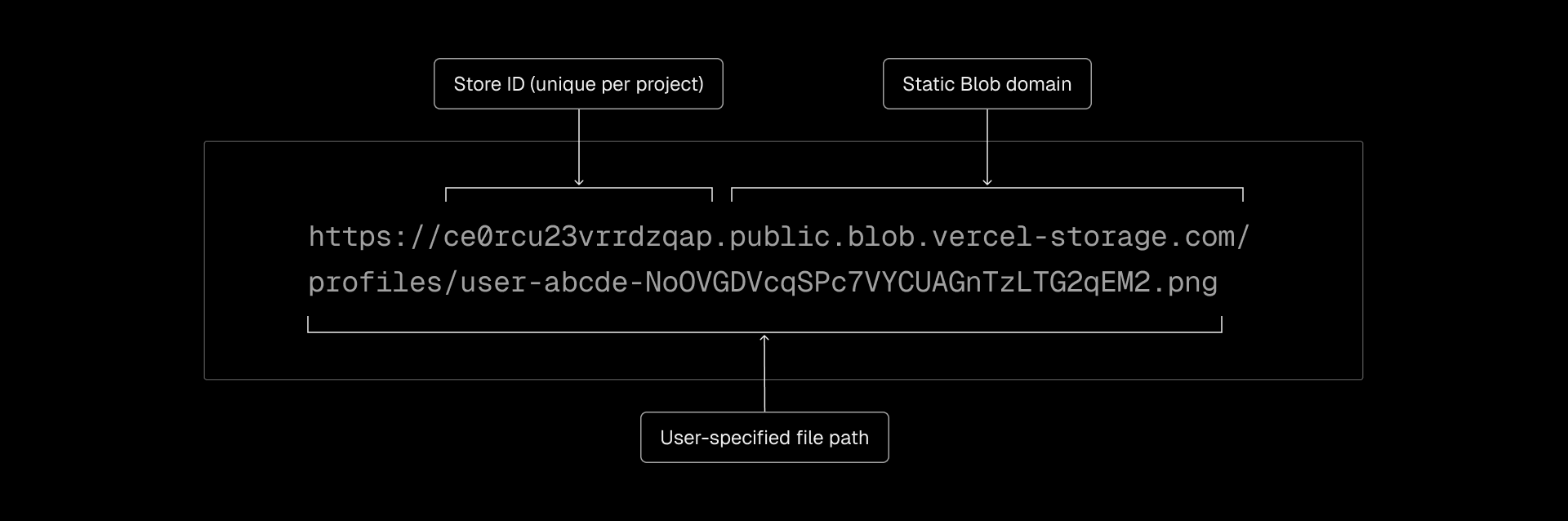 Vercel Blob URLs use a standardized format to easily trace objects back to their storage locations.